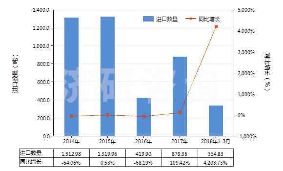 2014-2018年3月中國固醇(HS29061310)進(jìn)口量及增速統(tǒng)計(jì)